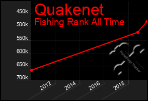 Total Graph of Quakenet