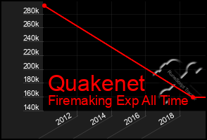 Total Graph of Quakenet