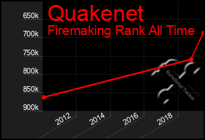 Total Graph of Quakenet