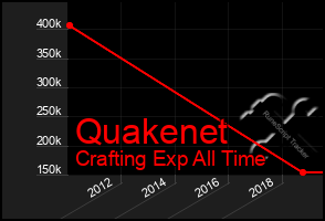 Total Graph of Quakenet