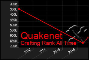 Total Graph of Quakenet