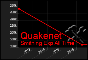 Total Graph of Quakenet