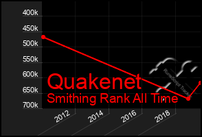 Total Graph of Quakenet