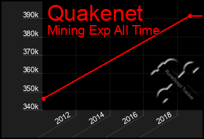 Total Graph of Quakenet