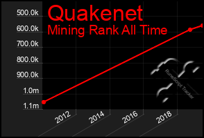 Total Graph of Quakenet