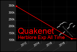 Total Graph of Quakenet