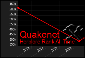 Total Graph of Quakenet