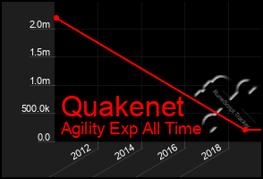 Total Graph of Quakenet