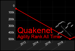 Total Graph of Quakenet