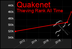 Total Graph of Quakenet