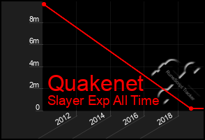 Total Graph of Quakenet