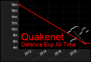 Total Graph of Quakenet
