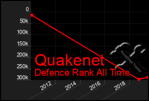 Total Graph of Quakenet