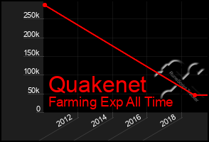 Total Graph of Quakenet