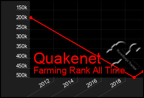 Total Graph of Quakenet