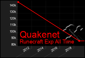 Total Graph of Quakenet