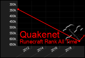 Total Graph of Quakenet