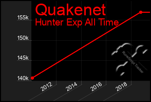 Total Graph of Quakenet