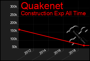 Total Graph of Quakenet