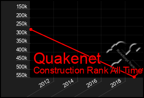 Total Graph of Quakenet