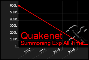 Total Graph of Quakenet