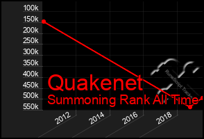 Total Graph of Quakenet