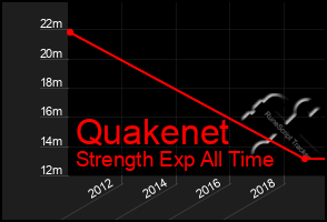 Total Graph of Quakenet