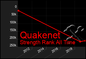 Total Graph of Quakenet