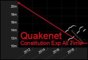 Total Graph of Quakenet