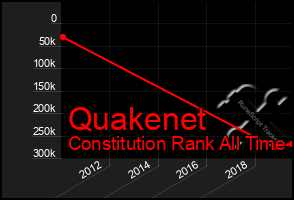 Total Graph of Quakenet
