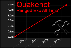 Total Graph of Quakenet