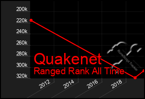 Total Graph of Quakenet