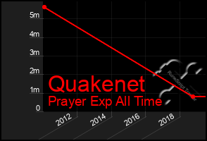 Total Graph of Quakenet