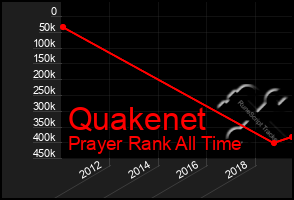 Total Graph of Quakenet