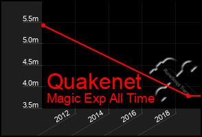 Total Graph of Quakenet