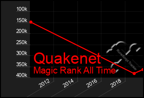 Total Graph of Quakenet