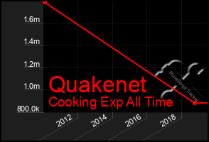 Total Graph of Quakenet