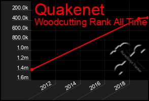 Total Graph of Quakenet