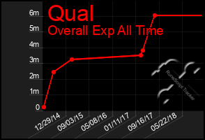 Total Graph of Qual