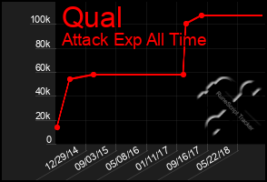 Total Graph of Qual