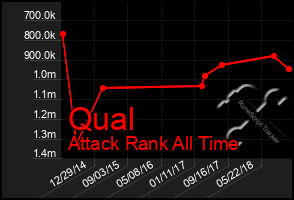 Total Graph of Qual