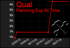 Total Graph of Qual