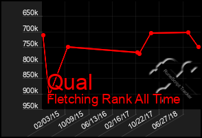 Total Graph of Qual