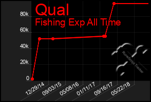 Total Graph of Qual