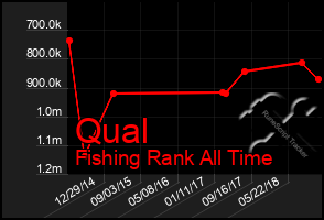 Total Graph of Qual