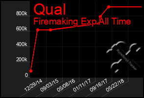 Total Graph of Qual