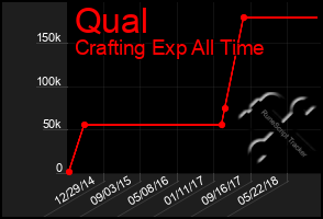 Total Graph of Qual