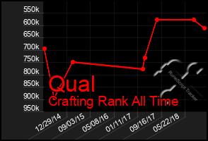 Total Graph of Qual