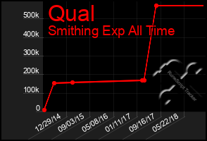 Total Graph of Qual