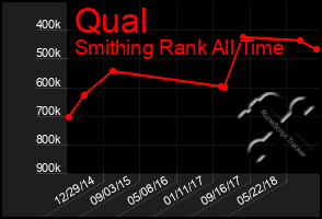 Total Graph of Qual